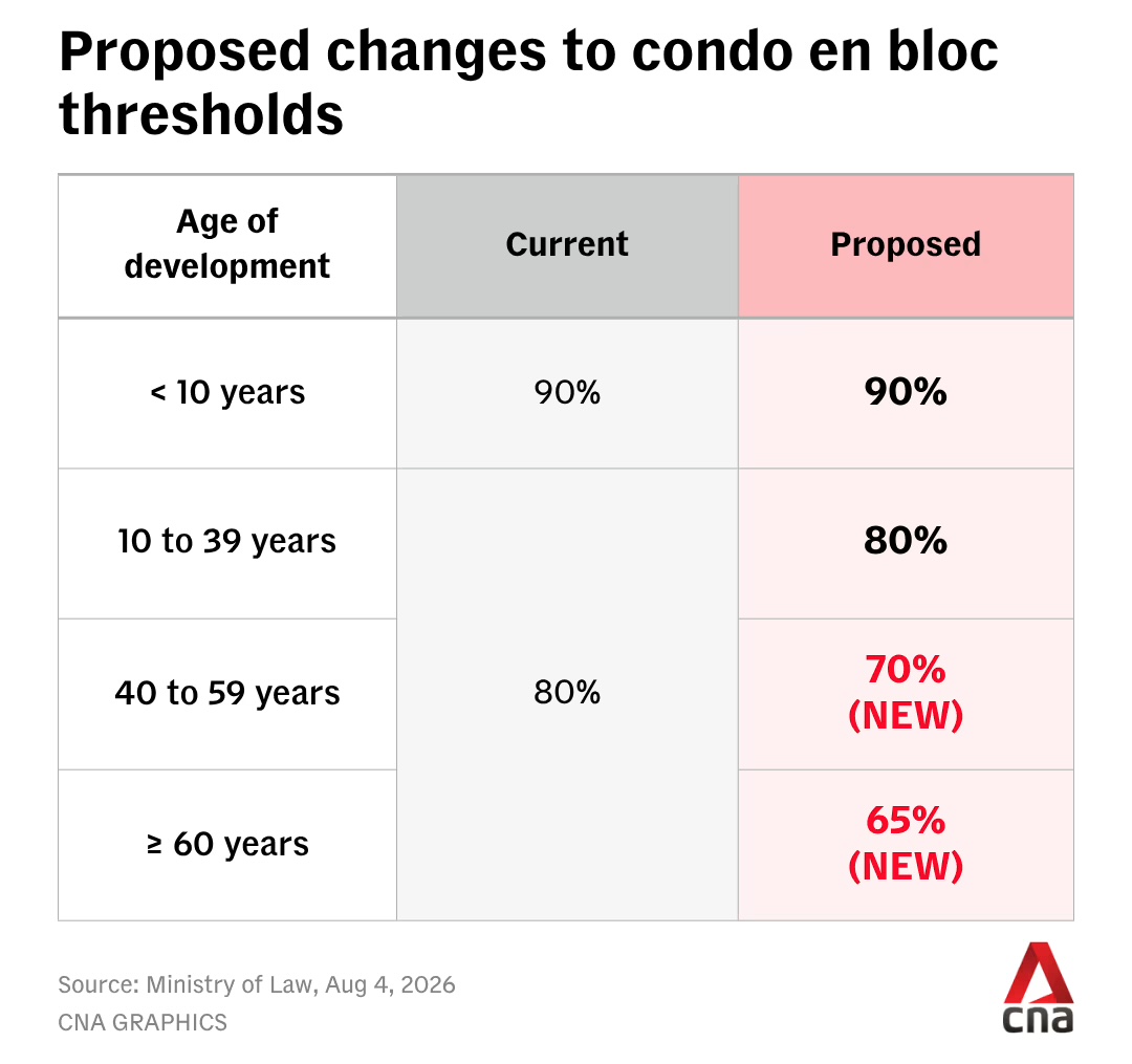 En Bloc Changes 2026 — Singapore condo collective sale