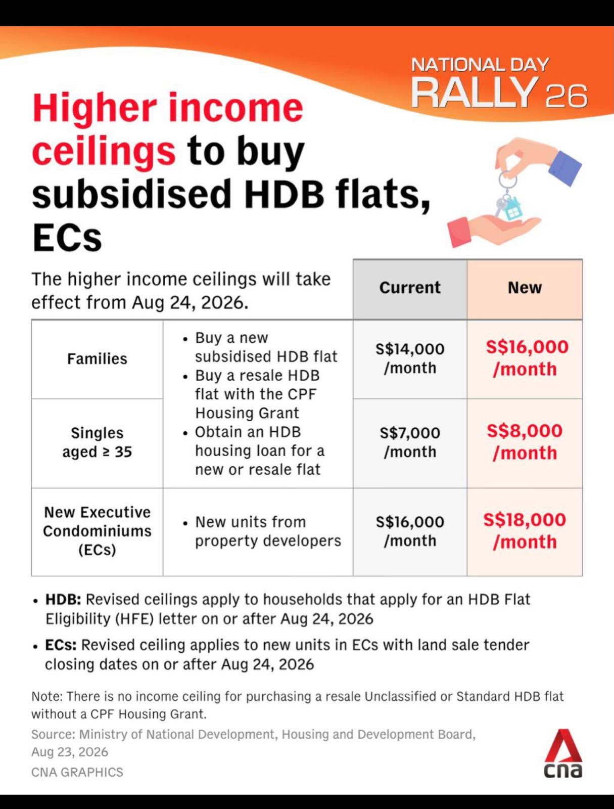 NDR 2026 — Higher HDB and EC income ceilings